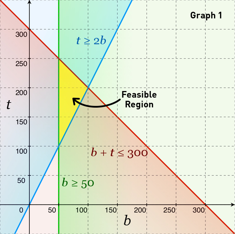 Graph of the system of inequalities.